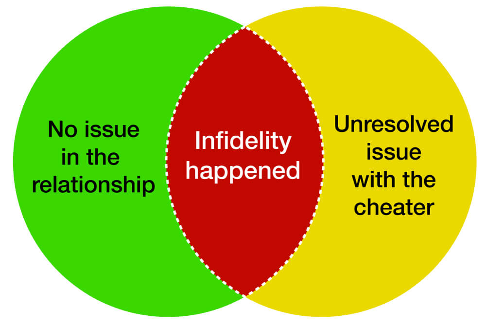 This is when cheating due to the relationship