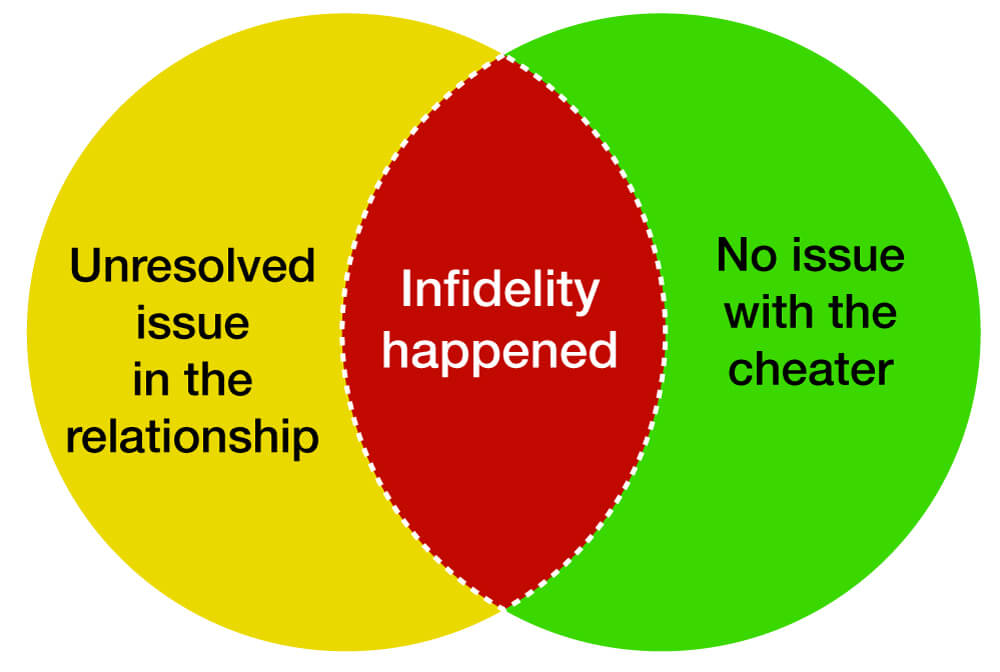 This is when there’s no issue in the relationship but infidelity happens